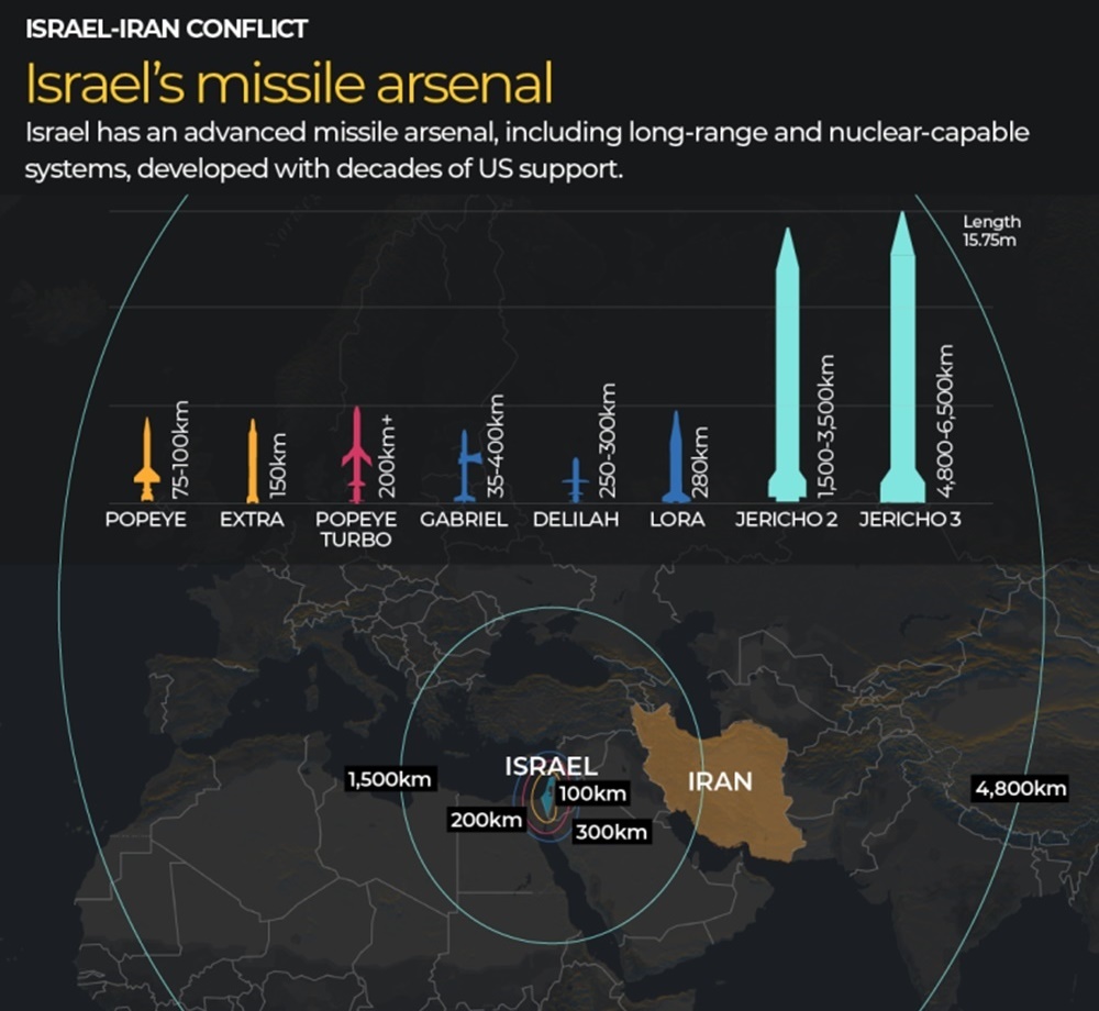 بیلسٹک میزائل کیسے کام کرتے ہیں اور جاری تنازعہ میں ان کا استعمال کیسے ہو رہا ہے یہ جاننے کے لیے ذیل میں دیے گئے چارٹ کو دیکھیں۔
