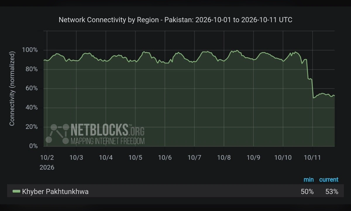 نیٹ بلاکس کا جاری کردہ گراف جو خیبرپختونخوا میں انٹرنیٹ کنیکٹیویٹی میں نمایاں کمی کو ظاہر کرتا ہے۔